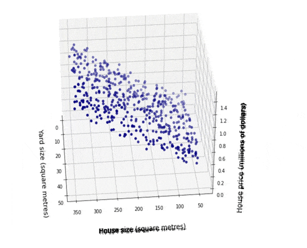 A 3D animation visualising multiple linear regression.